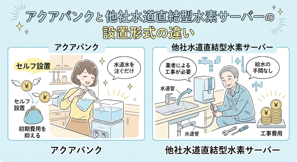 水素マニア:アクアバンクと他社水道直結型水素サーバーの設置形式の違い